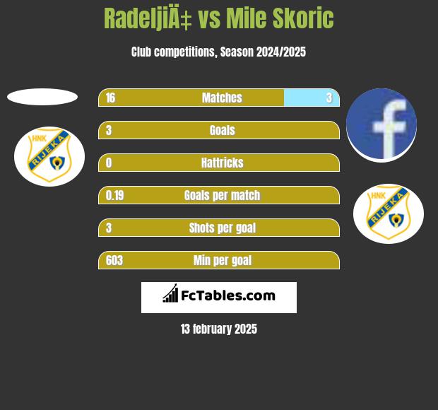 RadeljiÄ‡ vs Mile Skoric h2h player stats