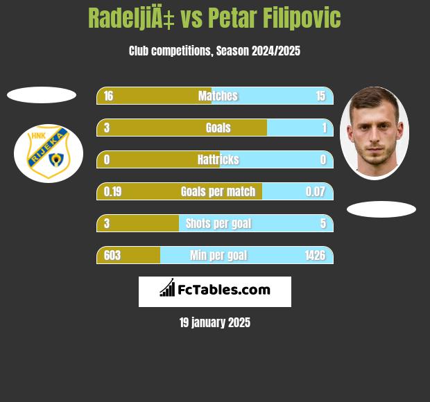 RadeljiÄ‡ vs Petar Filipovic h2h player stats