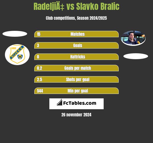 RadeljiÄ‡ vs Slavko Bralic h2h player stats