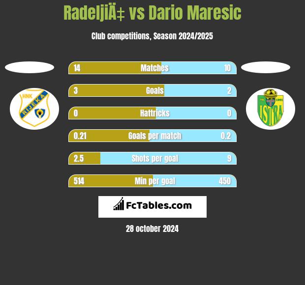 RadeljiÄ‡ vs Dario Maresic h2h player stats