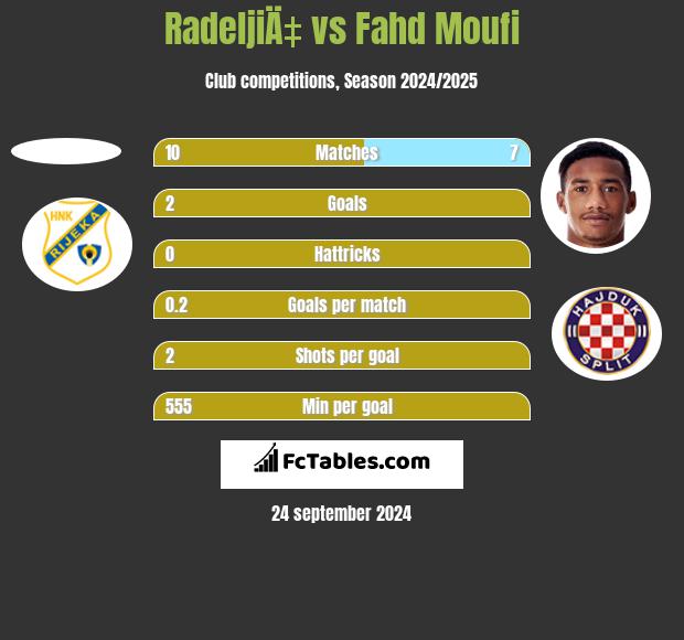 RadeljiÄ‡ vs Fahd Moufi h2h player stats