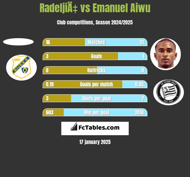 RadeljiÄ‡ vs Emanuel Aiwu h2h player stats