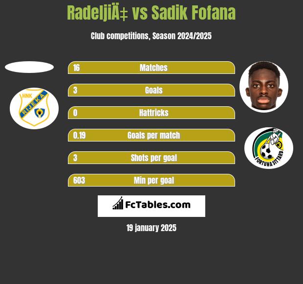 RadeljiÄ‡ vs Sadik Fofana h2h player stats