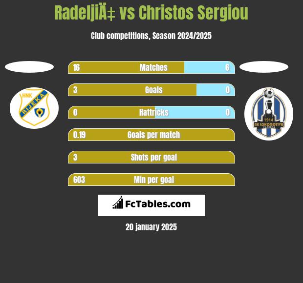 RadeljiÄ‡ vs Christos Sergiou h2h player stats