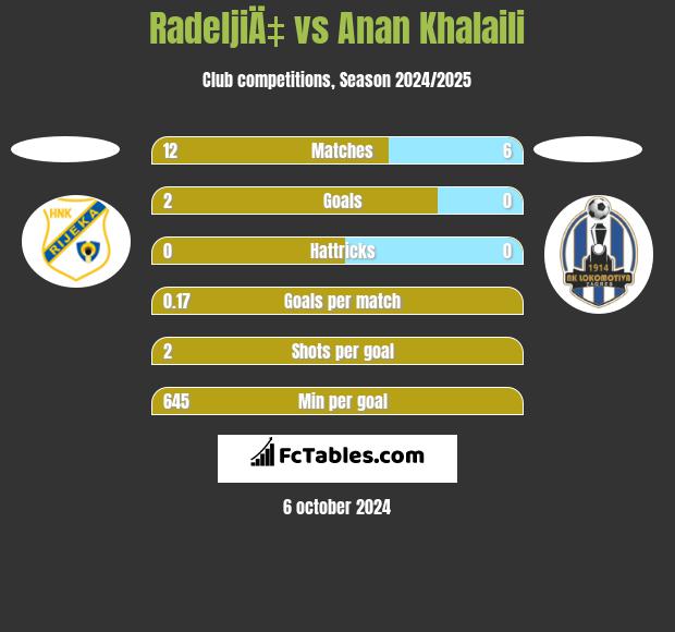 RadeljiÄ‡ vs Anan Khalaili h2h player stats