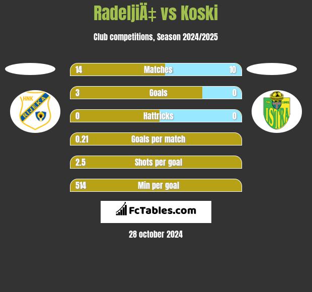 RadeljiÄ‡ vs Koski h2h player stats