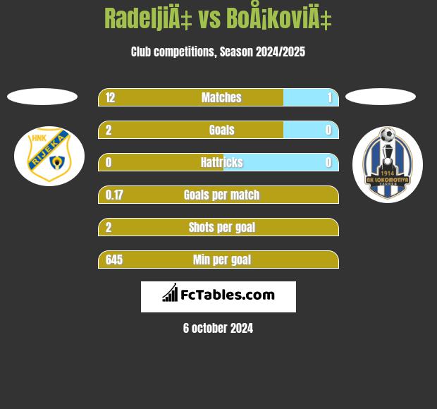 RadeljiÄ‡ vs BoÅ¡koviÄ‡ h2h player stats