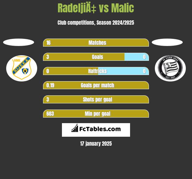 RadeljiÄ‡ vs Malic h2h player stats