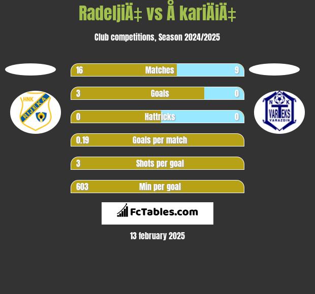 RadeljiÄ‡ vs Å kariÄiÄ‡ h2h player stats