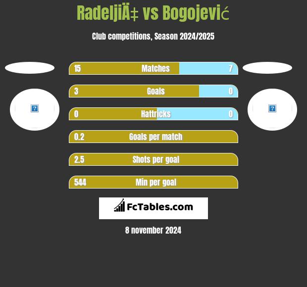 RadeljiÄ‡ vs Bogojević h2h player stats