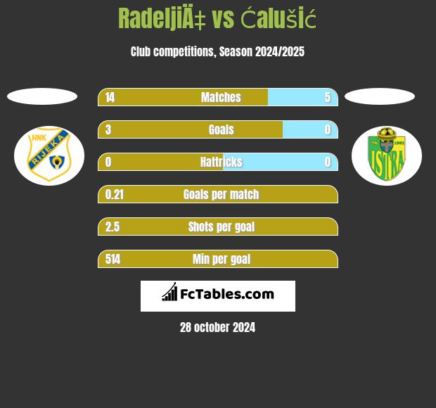 RadeljiÄ‡ vs Ćalušić h2h player stats