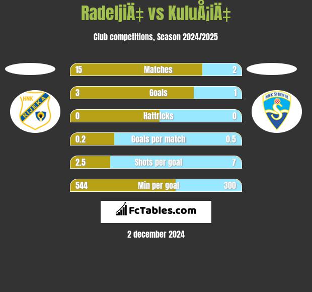 RadeljiÄ‡ vs KuluÅ¡iÄ‡ h2h player stats