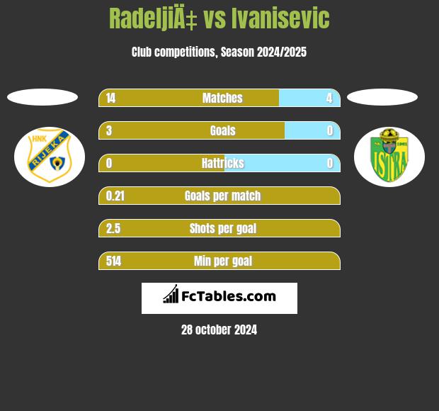 RadeljiÄ‡ vs Ivanisevic h2h player stats