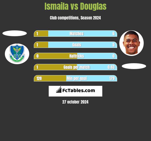 Ismaila vs Douglas h2h player stats