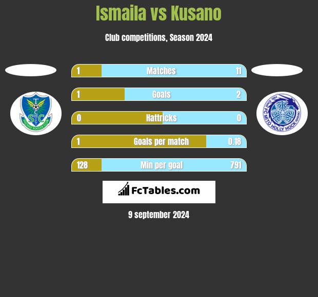 Ismaila vs Kusano h2h player stats