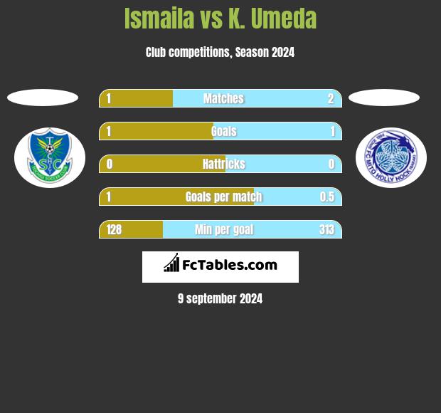 Ismaila vs K. Umeda h2h player stats