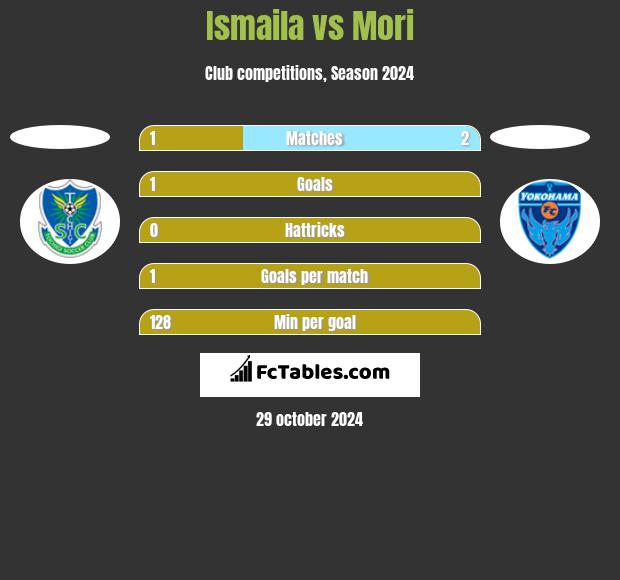 Ismaila vs Mori h2h player stats