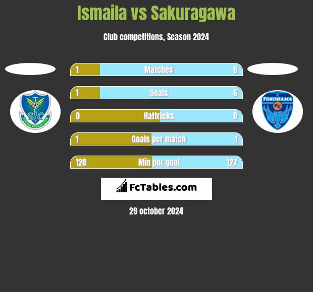 Ismaila vs Sakuragawa h2h player stats