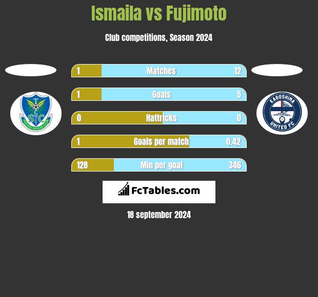 Ismaila vs Fujimoto h2h player stats