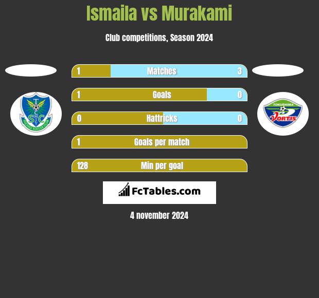 Ismaila vs Murakami h2h player stats