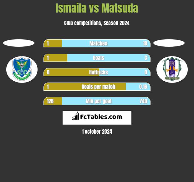 Ismaila vs Matsuda h2h player stats