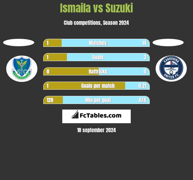 Ismaila vs Suzuki h2h player stats