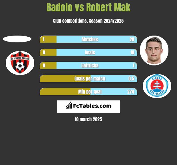 Badolo vs Robert Mak h2h player stats