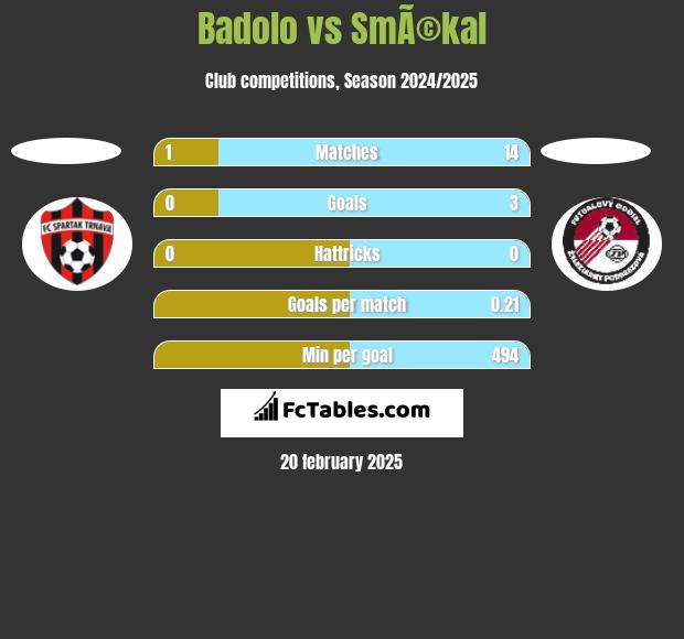 Badolo vs SmÃ©kal h2h player stats