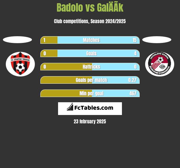 Badolo vs GalÄÃ­k h2h player stats