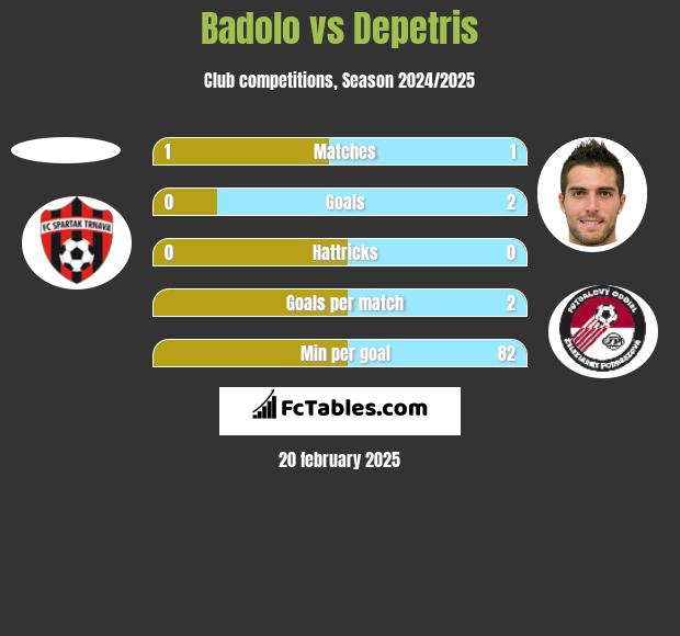 Badolo vs Depetris h2h player stats