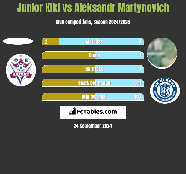 Junior Kiki vs Alaksandr Martynowicz h2h player stats