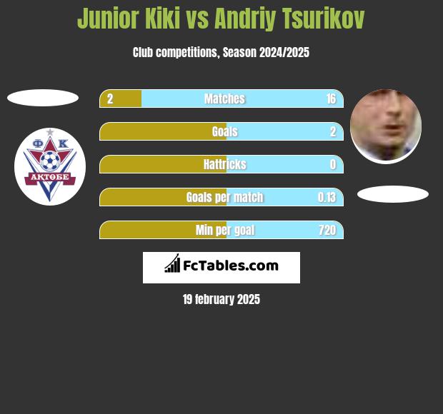 Junior Kiki vs Andriy Tsurikov h2h player stats