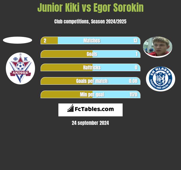 Junior Kiki vs Jegor Sorokin h2h player stats