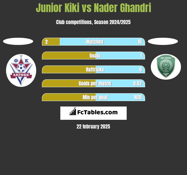 Junior Kiki vs Nader Ghandri h2h player stats