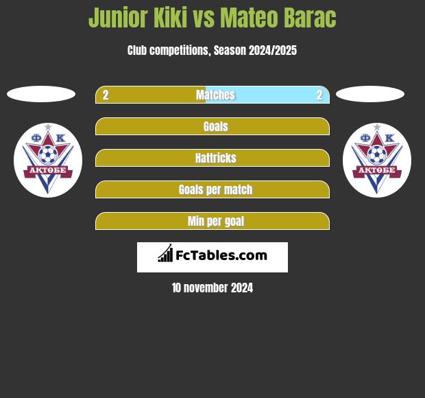 Junior Kiki vs Mateo Barac h2h player stats