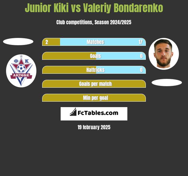 Junior Kiki vs Valeriy Bondarenko h2h player stats