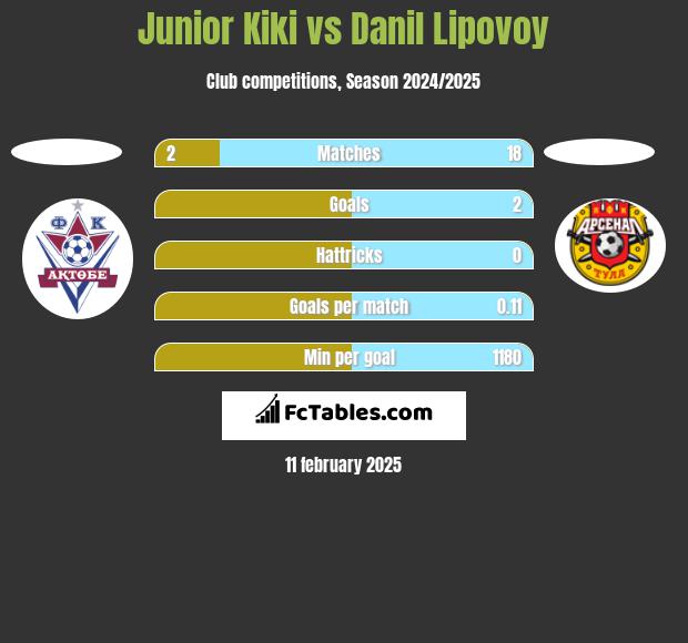 Junior Kiki vs Danil Lipovoy h2h player stats