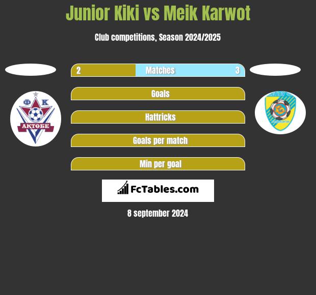 Junior Kiki vs Meik Karwot h2h player stats