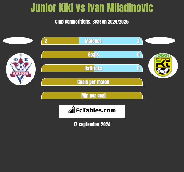 Junior Kiki vs Ivan Miladinovic h2h player stats