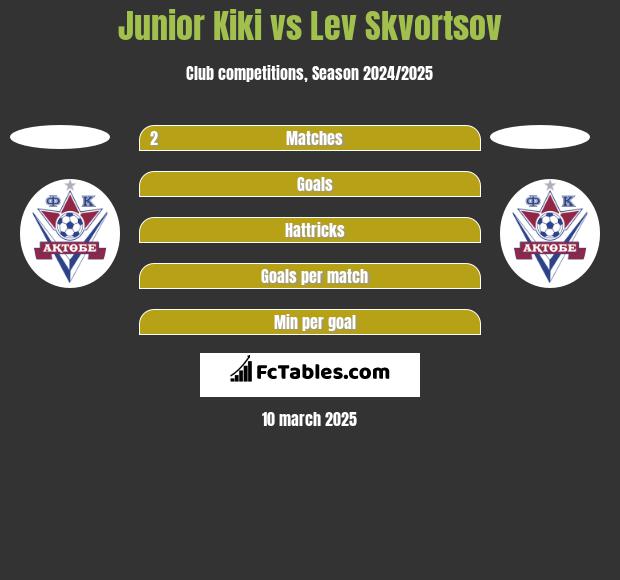 Junior Kiki vs Lev Skvortsov h2h player stats