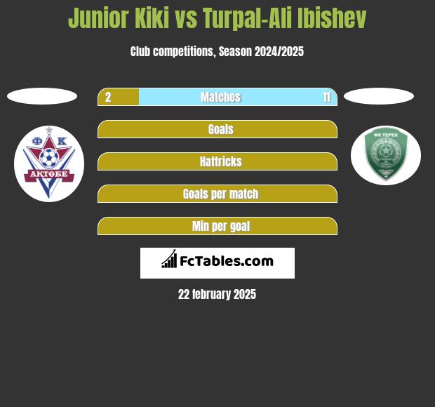 Junior Kiki vs Turpal-Ali Ibishev h2h player stats