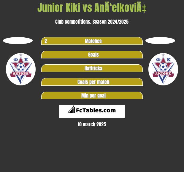 Junior Kiki vs AnÄ‘elkoviÄ‡ h2h player stats