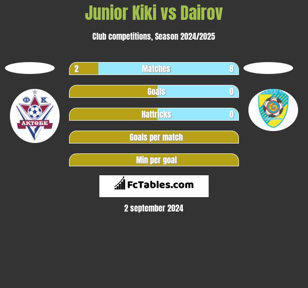 Junior Kiki vs Dairov h2h player stats