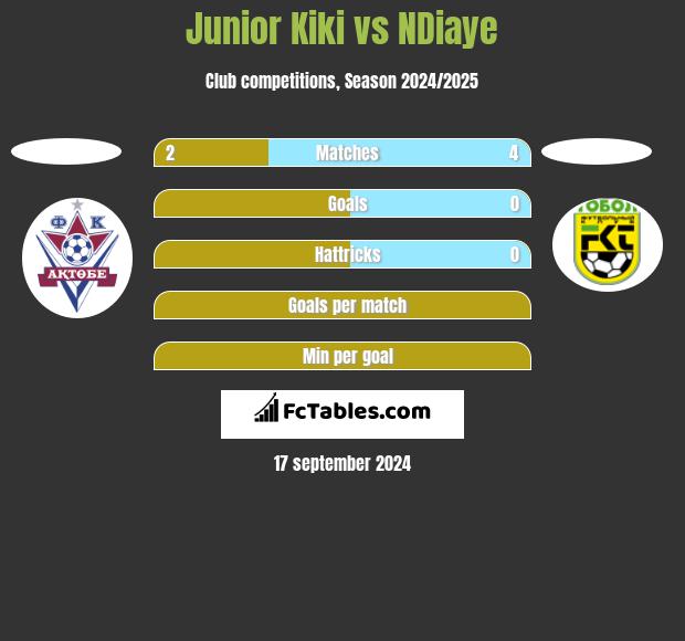 Junior Kiki vs NDiaye h2h player stats