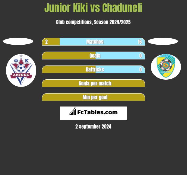 Junior Kiki vs Chaduneli h2h player stats