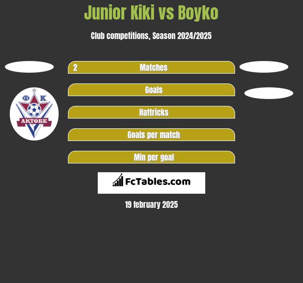 Junior Kiki vs Boyko h2h player stats