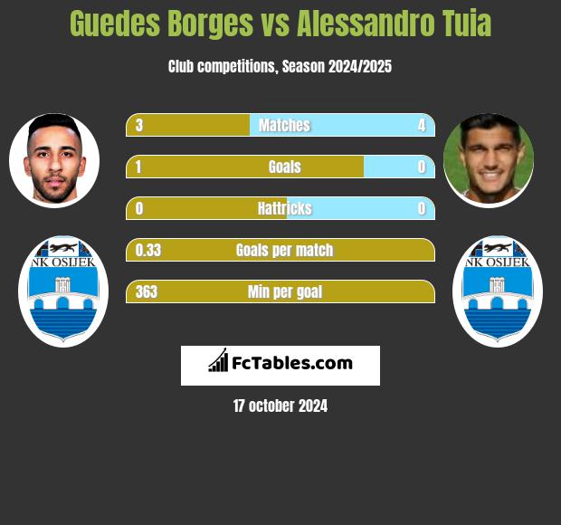 Guedes Borges vs Alessandro Tuia h2h player stats