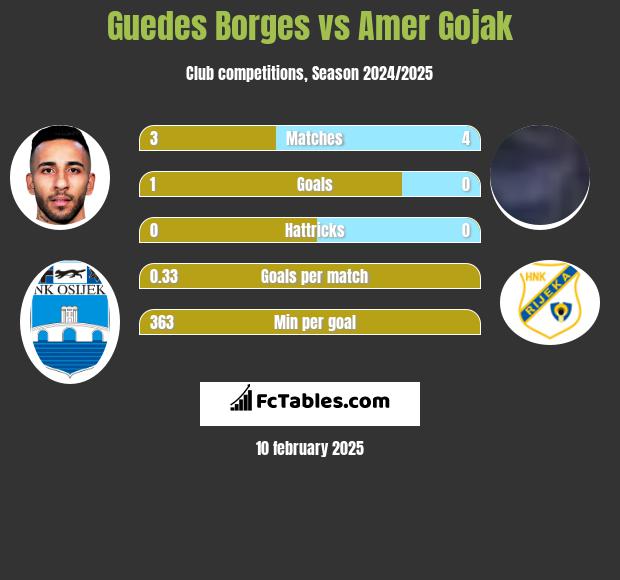 Guedes Borges vs Amer Gojak h2h player stats