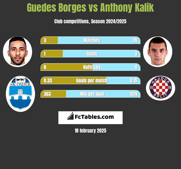 Guedes Borges vs Anthony Kalik h2h player stats