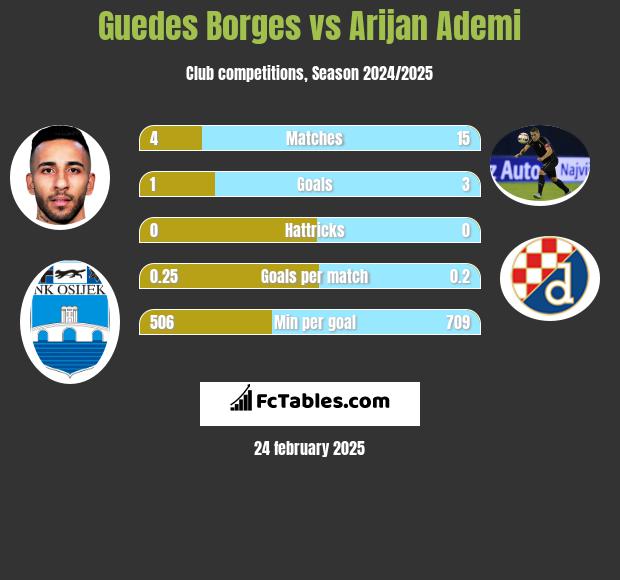 Guedes Borges vs Arijan Ademi h2h player stats